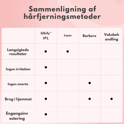 Silkify™ – Smertefri Permanent Hårfjerning