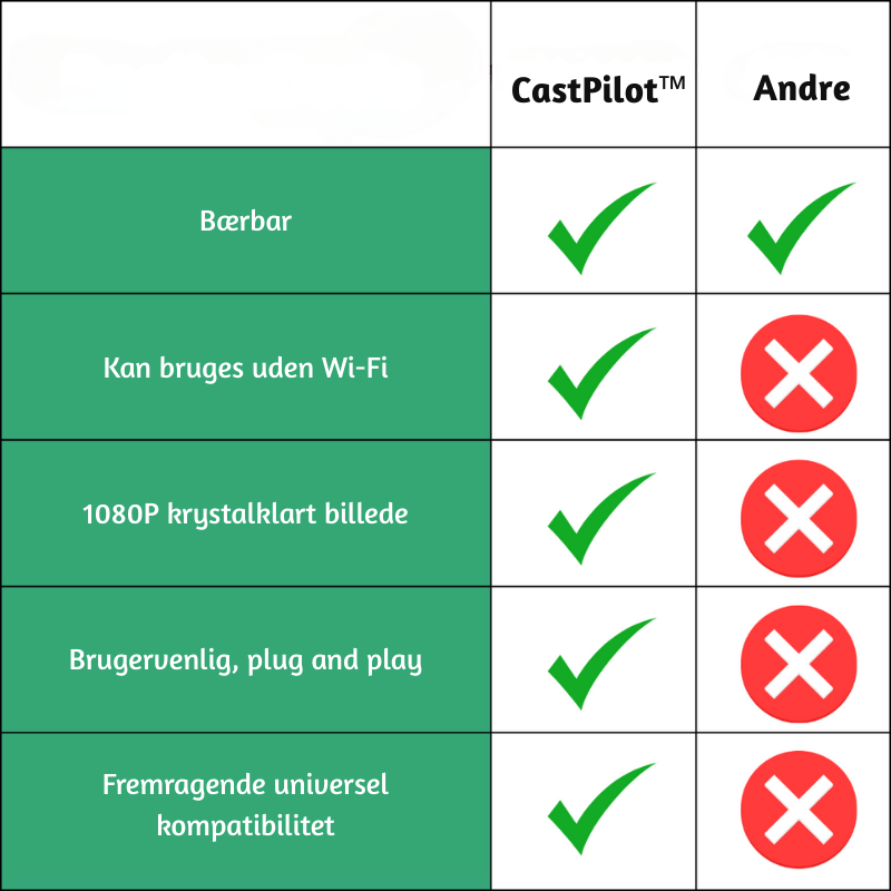 CastPilot™ – Bærbar Trådløs Display 1080p Chromecast