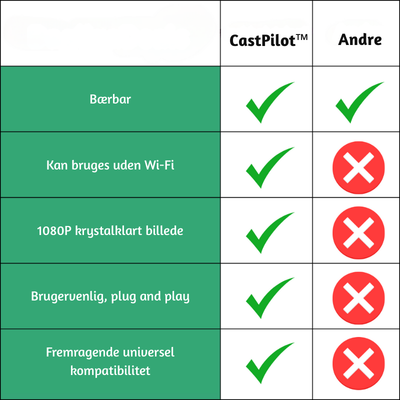 CastPilot™ – Bærbar Trådløs Display 1080p Chromecast