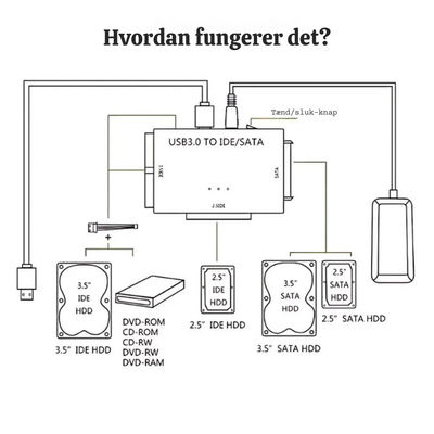 DiskSaver™ – IDE/SATA Harddisk Gendannelsesadapter