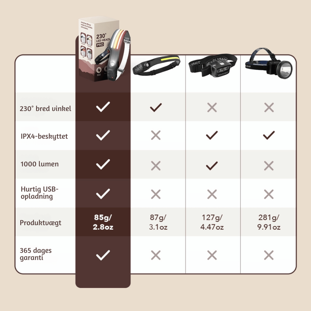 LumiArc™ – Multi-Mode LED 230° Genopladelig Pandelygte