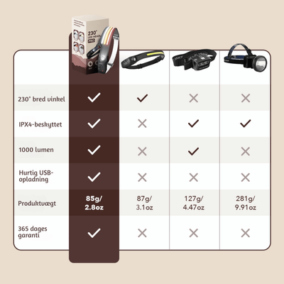 LumiArc™ – Multi-Mode LED 230° Genopladelig Pandelygte