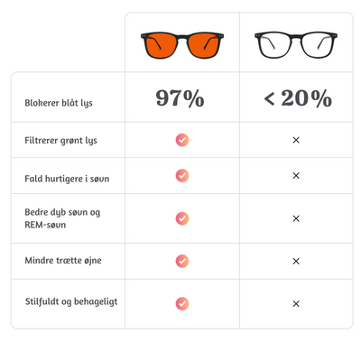 Serenique™ – Tidløse Avancerede Blålysbriller